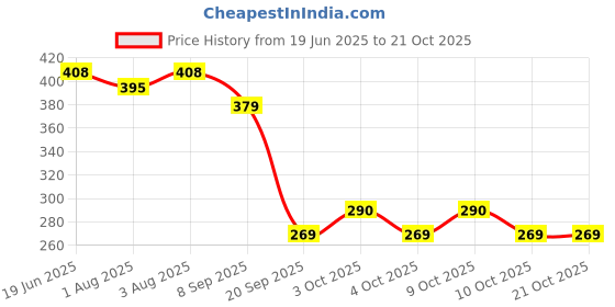 flipkart.com the nile Onion Black Seed Hair Oil Preventing Hair Loss & Promoting Hair Growth Oil Oil100 ML + 100 % Pure Olive Oil To Support Hair Regrowth and Body, Rejuvenates and Nourishes Deeply 150 ML (Combo Offer of 2 Bottle) (250 ML) Hair Oil the nile Price History Graph from 19 Jun 2025 to 21 Oct 2025
