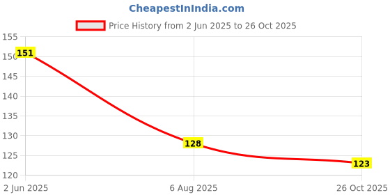 flipkart.com the ocean Rose Air Freshener Spray 250ml – Long-Lasting Rose Fragrance Spray the ocean Price History Graph from 2 Jun 2025 to 26 Oct 2025