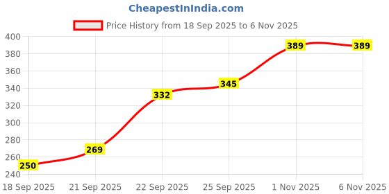 flipkart.com the old natural Bhimseni Camphor Tablets Diffuser Set the old natural Price History Graph from 18 Sep 2025 to 5 Nov 2025