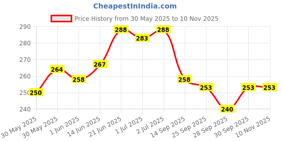 flipkart.com the old natural Expressions Car Freshener Aroma Oil, Diffuser the old natural Price History Graph from 30 May 2025 to 9 Nov 2025