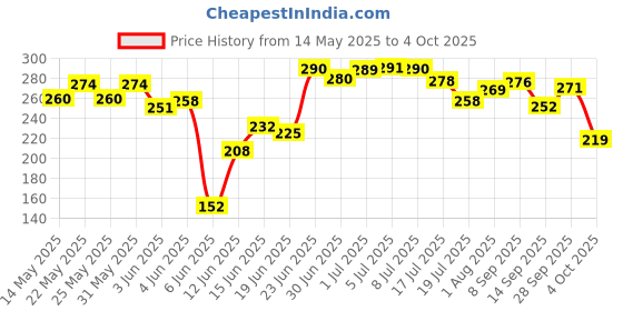 flipkart.com the old natural Jazzy Jasmine Car Freshener Diffuser the old natural Price History Graph from 14 May 2025 to 4 Oct 2025
