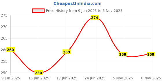 flipkart.com the old natural Lavish Musk Car Freshener Diffuser the old natural Price History Graph from 9 Jun 2025 to 5 Nov 2025