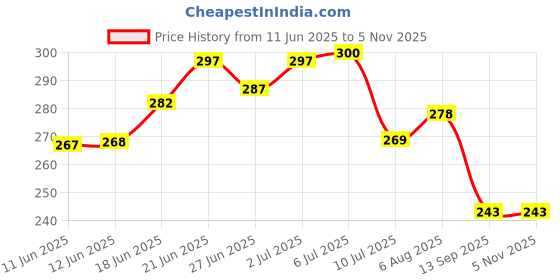 flipkart.com the old natural Lavish Musk Car Freshener Diffuser the old natural Price History Graph from 11 Jun 2025 to 5 Nov 2025