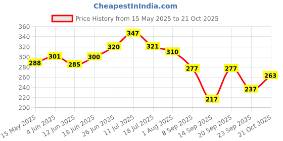 flipkart.com the old natural LEMON GRASS Car Freshener Diffuser the old natural Price History Graph from 15 May 2025 to 21 Oct 2025
