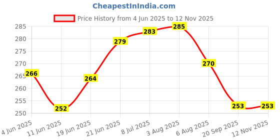 flipkart.com the old natural Moods Car Freshener Aroma Oil, Diffuser the old natural Price History Graph from 4 Jun 2025 to 12 Nov 2025