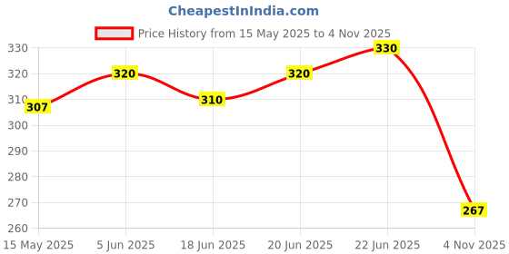 flipkart.com the old natural Mystery Car Freshener Diffuser the old natural Price History Graph from 15 May 2025 to 4 Nov 2025