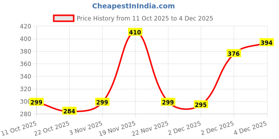 flipkart.com the old natural Nuvit D3 Vitamin D3 60000 iu I Cholecalciferol vitamin d3 60000 iu Nano Shots the old natural Price History Graph from 11 Oct 2025 to 4 Dec 2025