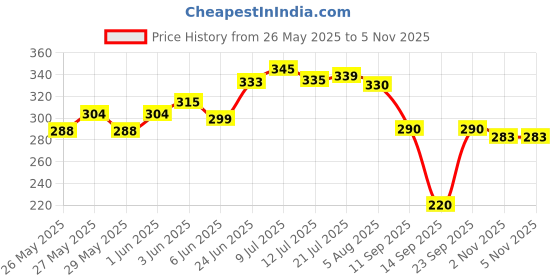 flipkart.com the old natural ROSE Car Freshener Diffuser the old natural Price History Graph from 26 May 2025 to 4 Nov 2025