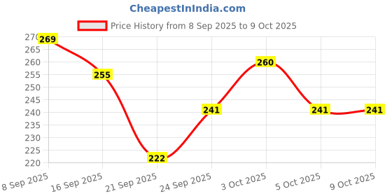 flipkart.com the old natural Snif Electric Diffuser Diffuser the old natural Price History Graph from 8 Sep 2025 to 8 Oct 2025