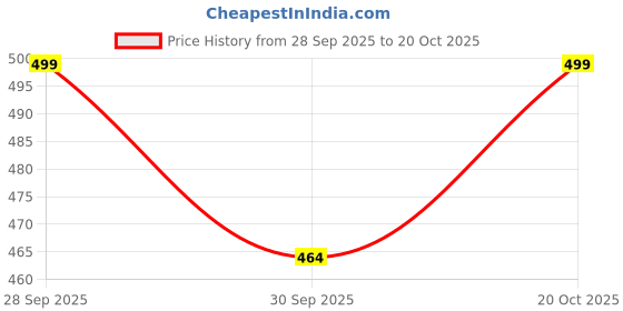 flipkart.com the ombre studio Glass Tumbler with Bamboo Lid and Straw Multipurpose Drinking Glasses(Kindness) 500 ml Water Bottle the ombre studio Price History Graph from 28 Sep 2025 to 20 Oct 2025