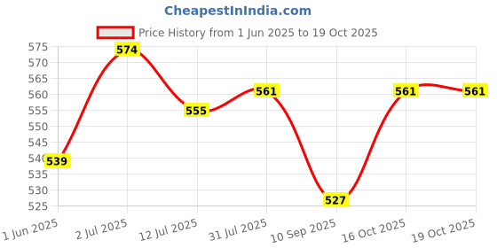 flipkart.com oriflame sweden The ONE Browcara 5 ml oriflame sweden Price History Graph from 1 Jun 2025 to 19 Oct 2025
