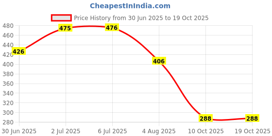 flipkart.com the one custom METER PLATE YAMAHA RX100/135 Analog Speedometer the one custom Price History Graph from 30 Jun 2025 to 18 Oct 2025