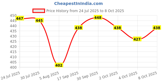 flipkart.com oriflame THE ONE EYELINER STYLO WATERPROOF 1.6 g oriflame Price History Graph from 24 Jul 2025 to 8 Oct 2025