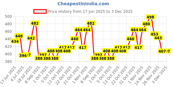 flipkart.com oriflame THE ONE Eyeliner Stylo Waterproog 1.6 g oriflame Price History Graph from 17 Jun 2025 to 2 Dec 2025