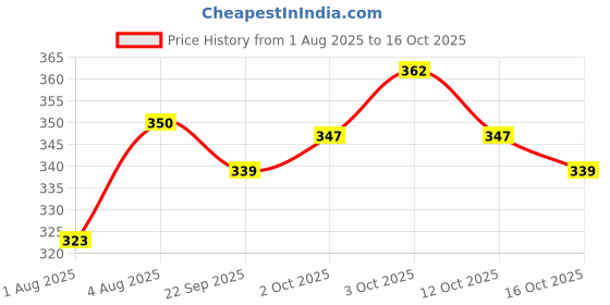 flipkart.com oriflame The one high Impact Eye Pencil 0.3 g oriflame Price History Graph from 1 Aug 2025 to 16 Oct 2025
