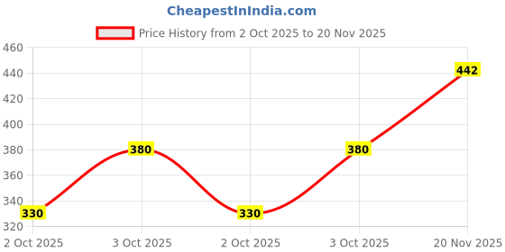 flipkart.com oriflame the one primer Primer - 30 ml oriflame Price History Graph from 2 Oct 2025 to 20 Nov 2025