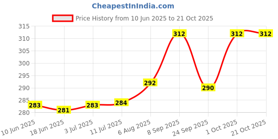 flipkart.com ella's kitchen The Orange One Organic Fruit Smoothie, UK-Made Vegetarian Baby Puree Cereal ella's kitchen Price History Graph from 10 Jun 2025 to 21 Oct 2025