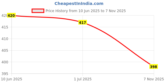 flipkart.com the orange shopee Women Top & Pyjama Set Dark Green Printed the orange shopee Price History Graph from 10 Jun 2025 to 7 Nov 2025