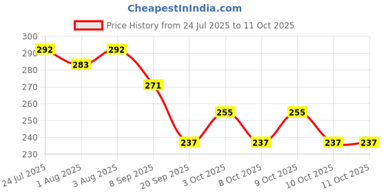 flipkart.com the origin Aloevera Soap | Pack of 4 Soaps ( 4 x 100g = 400g) the origin Price History Graph from 24 Jul 2025 to 11 Oct 2025