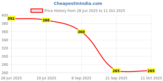 flipkart.com the origin Kasthuri Manjal Soap | Pack of 5 Soaps ( 5 x 75g = 375g) the origin Price History Graph from 28 Jun 2025 to 10 Oct 2025