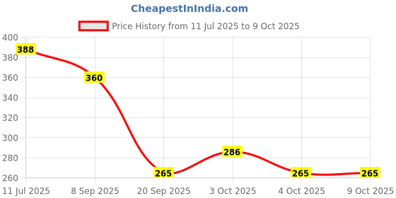 flipkart.com the origin Kasthuri Manjal Soaps 100% Natural & Pure Soaps the origin Price History Graph from 11 Jul 2025 to 9 Oct 2025