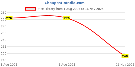 flipkart.com bodyfit THE ORIGINAL Full Size Hard For tennis Ball PVC/Plastic Cricket Bat For 15+ Yrs bodyfit Price History Graph from 1 Aug 2025 to 16 Nov 2025