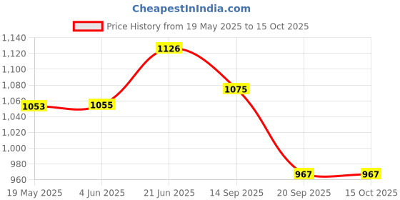 flipkart.com moncerise The Original Portable Auto Travel Umbrella for Rain AutoOpen/Close Button Umbrella moncerise Price History Graph from 19 May 2025 to 14 Oct 2025