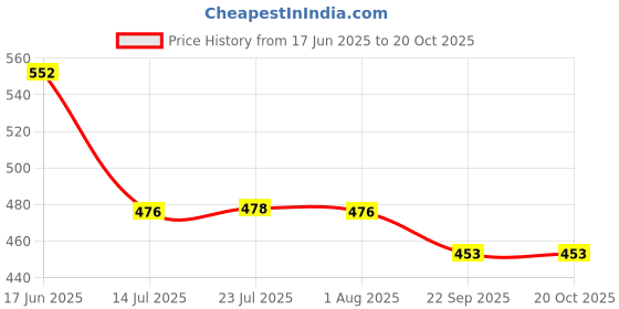 flipkart.com star work The Original Portable Travel Umbrella - Umbrellas for Rain Windproof,Strong Umbrella star work Price History Graph from 17 Jun 2025 to 19 Oct 2025