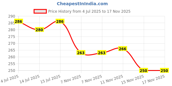 flipkart.com flick THE ORIGINAL Slog Full Size Hard PLastic For tennis Ball (34 X 4.5 inch) PVC/Plastic Cricket Bat For 15+ Yrs flick Price History Graph from 4 Jul 2025 to 17 Nov 2025