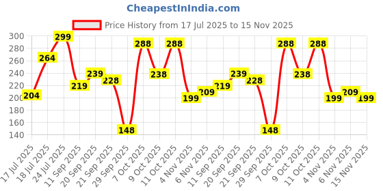 flipkart.com linox THE ORIGINAL Slog Full Size (Ideal for 15+) Hard PLastic For tennis Ball PVC/Plastic Cricket Bat For 15+ Yrs linox Price History Graph from 17 Jul 2025 to 15 Nov 2025