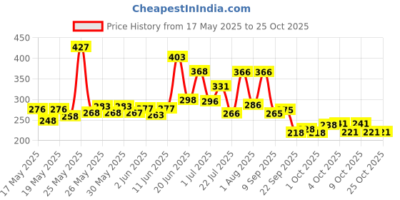 flipkart.com hf THE ORIGINAL Slog Full Size (Ideal for 15+) Hard PLastic For tennis Ball PVC/Plastic CricketBat For 15+ Yrs hf Price History Graph from 17 May 2025 to 25 Oct 2025