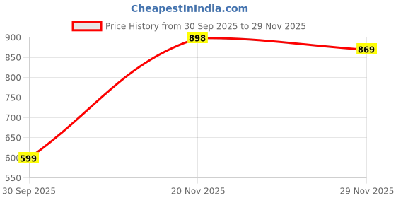 flipkart.com the owl vision Self Design Queen AC Blanket for AC Room the owl vision Price History Graph from 30 Sep 2025 to 29 Nov 2025