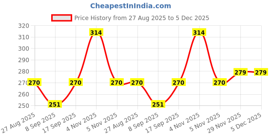 flipkart.com The P A14 2 in 1 Painless Eyebrow Rechargable Trimmer & Facial Hair Removel for Women Cordless Epilator Price History Graph from 27 Aug 2025 to 5 Dec 2025