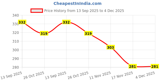 flipkart.com The P A15 2 in 1 Painless Eyebrow Rechargable Trimmer & Facial Hair Removel for Women Cordless Epilator Price History Graph from 13 Sep 2025 to 4 Dec 2025