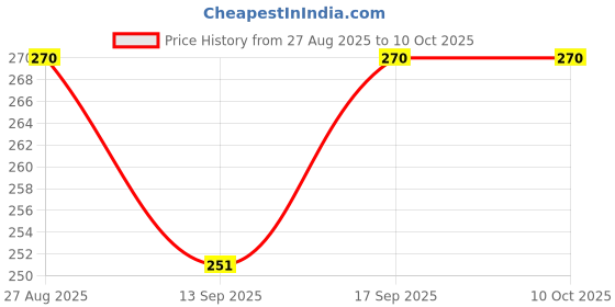 flipkart.com The P Portable 2 In 1 A38 Cordless Epilator Price History Graph from 27 Aug 2025 to 9 Oct 2025