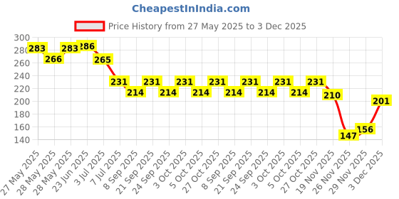flipkart.com the palku Kitchen Sink Stainless Steel Push Down Strainer the palku Price History Graph from 27 May 2025 to 3 Dec 2025