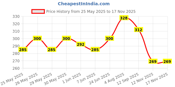 flipkart.com the papier ocean Undated Daily Productivity Tracker and Task Organizer A5 Planner Ruled 160 Pages the papier ocean Price History Graph from 25 May 2025 to 15 Nov 2025
