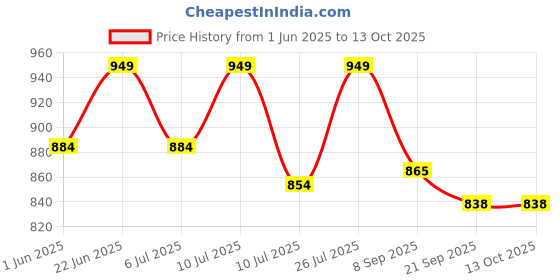 flipkart.com the party planet Akatsukii Neon Sign, Custom Anime Sign, Red Clouds Neon Sign Table Lamp the party planet Price History Graph from 1 Jun 2025 to 13 Oct 2025