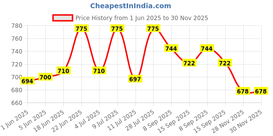 flipkart.com the party planet Good Vibes Led Signs - Neon Lights for Bedroom Night Lamp the party planet Price History Graph from 1 Jun 2025 to 30 Nov 2025