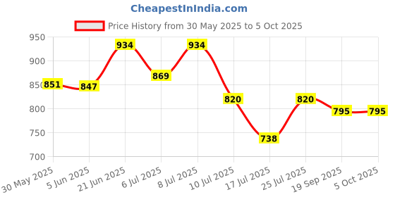 flipkart.com the party planet Good Vibes Neon Sign, Powered by Adapter with Dimmable Remote (Pink) Table Lamp the party planet Price History Graph from 30 May 2025 to 5 Oct 2025