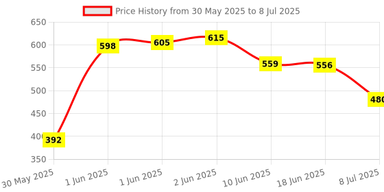 flipkart.com cltllzendual The Perfect Calculator for Students, Business Professionals, and Home Users BasicCalculator cltllzendual Price History Graph from 30 May 2025 to 8 Jul 2025
