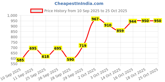 flipkart.com manishaware The Perfect Mix of Modern & Practical | Polished Black Silverware | Design E Stainless Steel Cutlery Set manishaware Price History Graph from 10 Sep 2025 to 24 Oct 2025