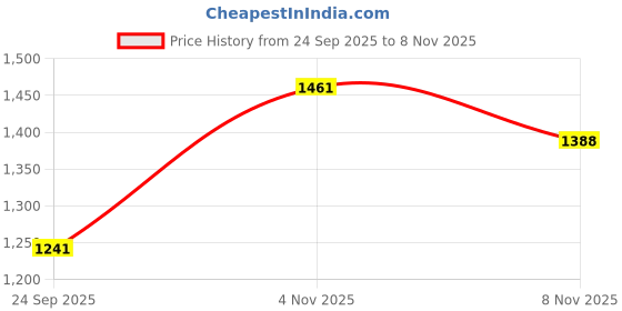 flipkart.com manishaware The Perfect Weight in Hand | A Sturdy Silver Cutlery Set | Design G 4-Pc Stainless Steel Cutlery Set manishaware Price History Graph from 24 Sep 2025 to 7 Nov 2025