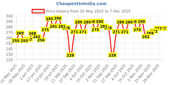 flipkart.com the pet mom 3 in 1 Cooling Mint Shampoo For German Shepherd Dog, Puppy –Cooling, Clean, Soft Conditioning Fresh, Cool Dog Shampoo For Quick Refreshening, Healthy Skin Coat For All Dog Breed, Dog Shampoo the pet mom Price History Graph from 25 May 2025 to 7 Dec 2025