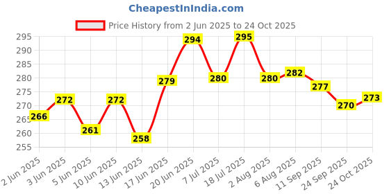 flipkart.com the pet mom 5 In 1 Shampoo & Conditioner For Golden Retriever Dog | Deep Cleans, Refreshing, Conditioning Fresh Fragrance, Anti Itching, Anti Fungal, Bad Odor | All Dog Breed, Dog Shampoo the pet mom Price History Graph from 2 Jun 2025 to 24 Oct 2025