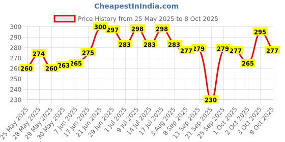 flipkart.com the pet mom 5 in 1 Shampoo & Conditioner for Persian Cat | Help in Deep Cleans, Refreshing, Conditioning Fresh Fragrance, Anti Itching, Anti Fungal, Bad Odor - All Cat Breed, Cat Shampoo the pet mom Price History Graph from 25 May 2025 to 8 Oct 2025