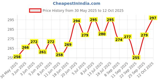 flipkart.com the pet mom 5 In 1 Shampoo & Conditioner For Pug Dog & Puppy | Deep Cleans, Refreshing, Conditioning Fresh Fragrance, Anti Itching, Anti Fungal, Bad Odor | All Dog Breed, Dog Shampoo the pet mom Price History Graph from 30 May 2025 to 12 Oct 2025