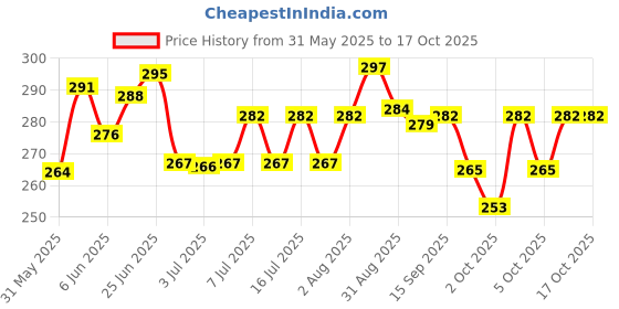 flipkart.com the pet mom 5 In 1 Shampoo & Conditioner For Shih Tzu Dog & Puppy | Deep Cleans, Refreshing, Conditioning Fresh Fragrance, Anti Itching, Anti Fungal, Bad Odor | All Dog Breed, Dog Shampoo the pet mom Price History Graph from 31 May 2025 to 16 Oct 2025