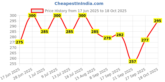 flipkart.com the pet mom Anti-Tick Flea Cocktails Bird Spray For Ticks, Lice, Flea | Conditioned Coat, Allergy Relief, Anti-itching, Flea and Tick, Conditioning Fresh, Tick Free Spray For Cocktails | Waterless Shampoo For All Cocktails Breed, Bird Shampoo the pet mom Price History Graph from 17 Jun 2025 to 18 Oct 2025