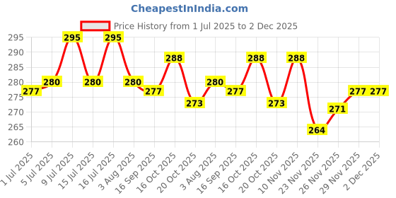 flipkart.com the pet mom Anti-Tick Flea Rabbit Spray For Ticks, Lice, Flea |Soft & Conditioned Coat, Allergy Relief, Anti-itching, Flea and Tick, Anti-fungal Fresh, Tick Free Spray For Rabbits | Waterless Tick Shampoo For All Rabbit Breed, Rabbit Shampoo the pet mom Price History Graph from 1 Jul 2025 to 2 Dec 2025